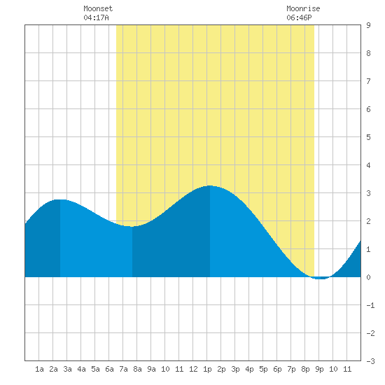 St. Marks tide chart for Wednesday, June 19, 2024
