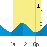 St. Marks tide chart for Saturday, June 1, 2024