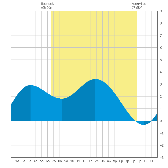 St. Marks tide chart for Thursday, June 20, 2024
