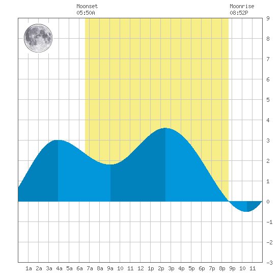 St. Marks tide chart for Friday, June 21, 2024