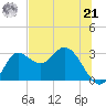 St. Marks tide chart for Friday, June 21, 2024