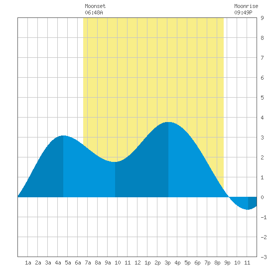 St. Marks tide chart for Saturday, June 22, 2024