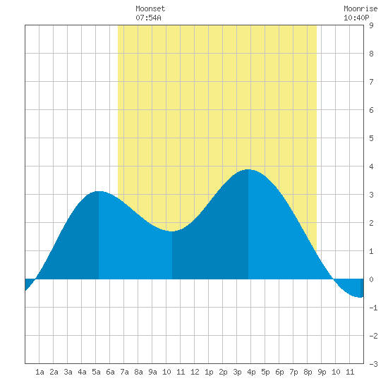 St. Marks tide chart for Sunday, June 23, 2024