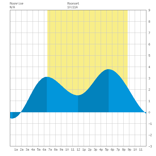 St. Marks tide chart for Tuesday, June 25, 2024