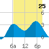 St. Marks tide chart for Tuesday, June 25, 2024