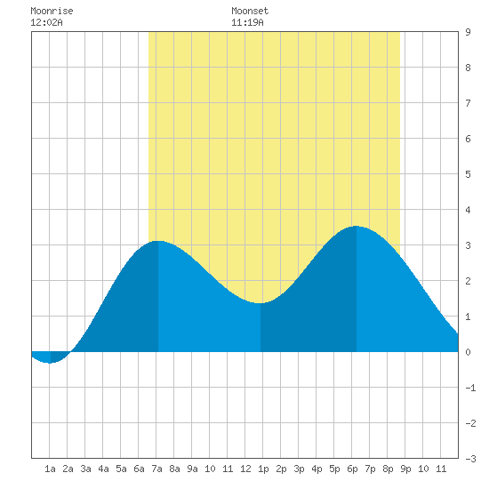 St. Marks tide chart for Wednesday, June 26, 2024