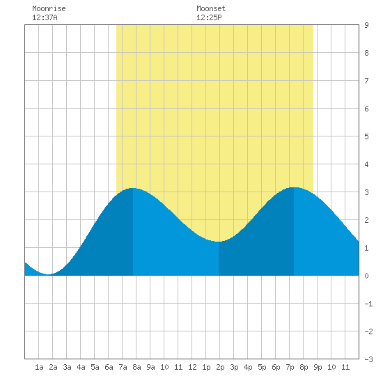 St. Marks tide chart for Thursday, June 27, 2024