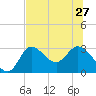 St. Marks tide chart for Thursday, June 27, 2024