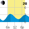 St. Marks tide chart for Friday, June 28, 2024