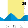 St. Marks tide chart for Saturday, June 29, 2024