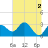 St. Marks tide chart for Sunday, June 2, 2024
