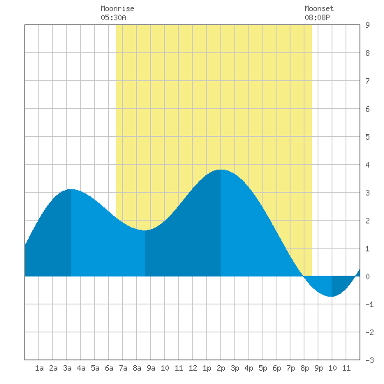 St. Marks tide chart for Wednesday, June 5, 2024