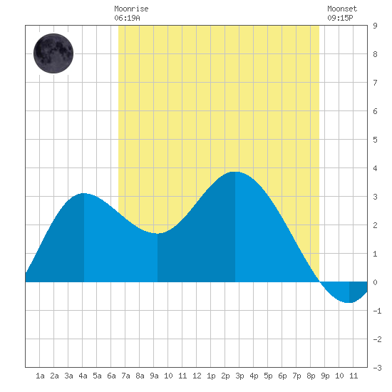 St. Marks tide chart for Thursday, June 6, 2024