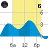 St. Marks tide chart for Thursday, June 6, 2024