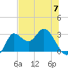 St. Marks tide chart for Friday, June 7, 2024