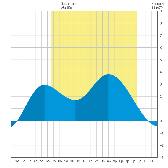 St. Marks tide chart for Saturday, June 8, 2024