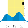 St. Marks tide chart for Saturday, June 8, 2024