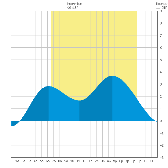 St. Marks tide chart for Sunday, June 9, 2024