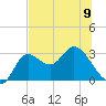 St. Marks tide chart for Sunday, June 9, 2024