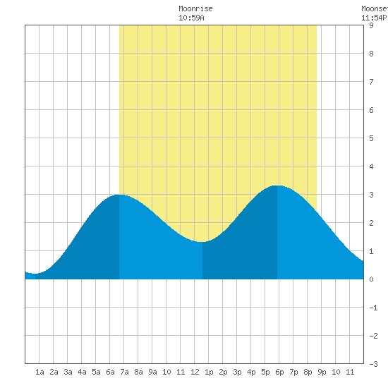 St. Marks tide chart for Wednesday, July 10, 2024