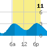 St. Marks tide chart for Thursday, July 11, 2024