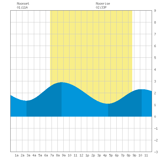 St. Marks tide chart for Sunday, July 14, 2024