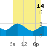 St. Marks tide chart for Sunday, July 14, 2024