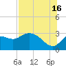 St. Marks tide chart for Tuesday, July 16, 2024
