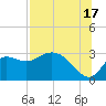 St. Marks tide chart for Wednesday, July 17, 2024