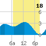 St. Marks tide chart for Thursday, July 18, 2024