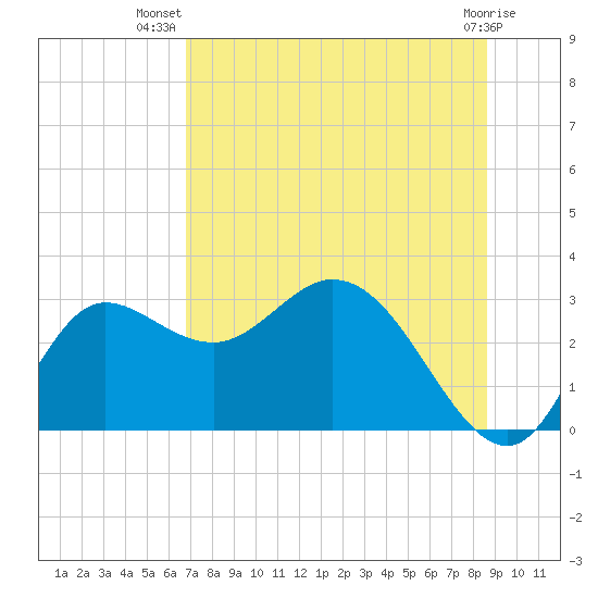 St. Marks tide chart for Friday, July 19, 2024