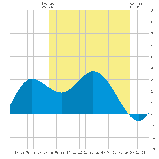 St. Marks tide chart for Saturday, July 20, 2024