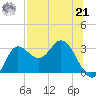 St. Marks tide chart for Sunday, July 21, 2024