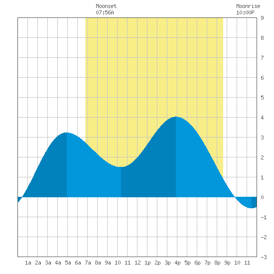 St. Marks tide chart for Monday, July 22, 2024