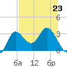 St. Marks tide chart for Tuesday, July 23, 2024