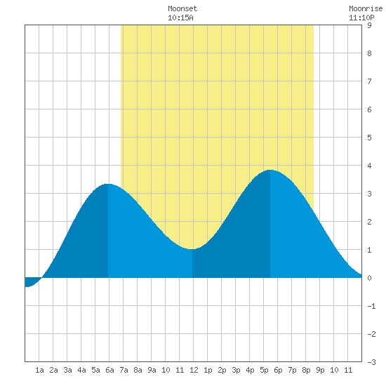 St. Marks tide chart for Wednesday, July 24, 2024