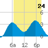 St. Marks tide chart for Wednesday, July 24, 2024