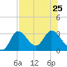 St. Marks tide chart for Thursday, July 25, 2024
