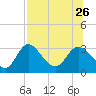 St. Marks tide chart for Friday, July 26, 2024