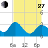 St. Marks tide chart for Saturday, July 27, 2024