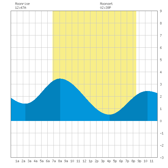 St. Marks tide chart for Sunday, July 28, 2024