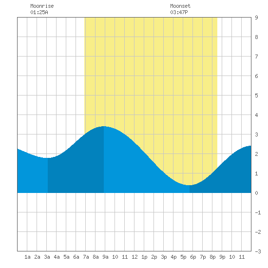 St. Marks tide chart for Monday, July 29, 2024