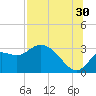 St. Marks tide chart for Tuesday, July 30, 2024