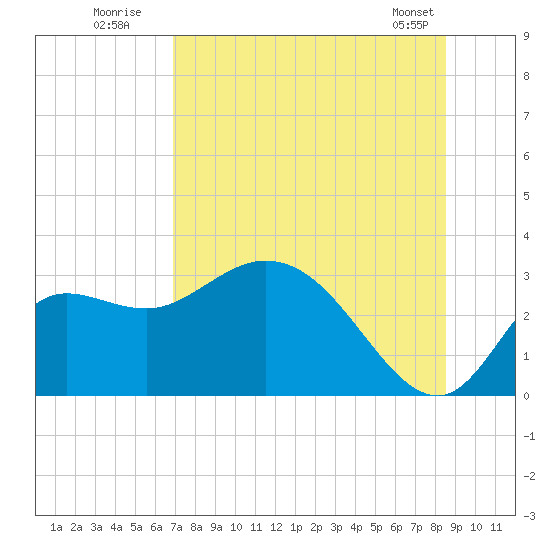 St. Marks tide chart for Wednesday, July 31, 2024