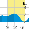 St. Marks tide chart for Wednesday, July 31, 2024