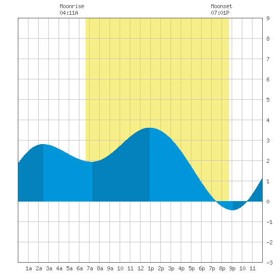St. Marks tide chart for Wednesday, July 3, 2024