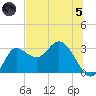 St. Marks tide chart for Friday, July 5, 2024