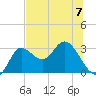 St. Marks tide chart for Sunday, July 7, 2024