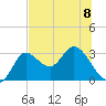 St. Marks tide chart for Monday, July 8, 2024