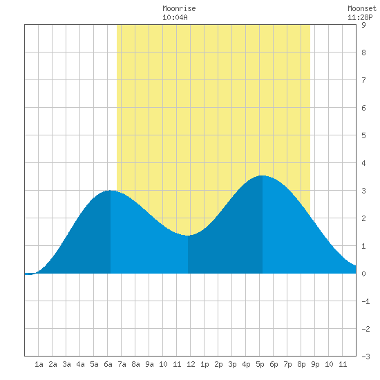 St. Marks tide chart for Tuesday, July 9, 2024